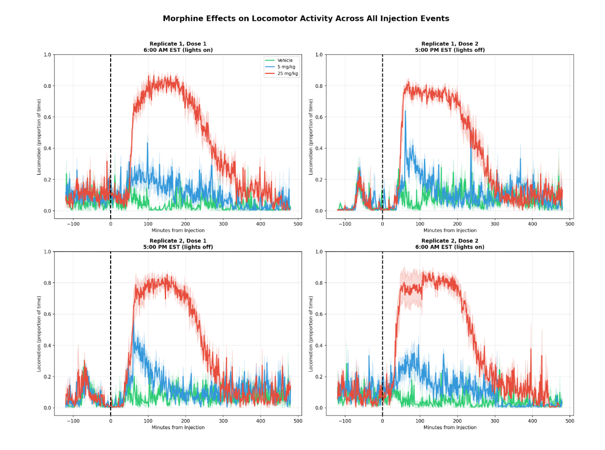 Baseline behavior vs acute morphine response