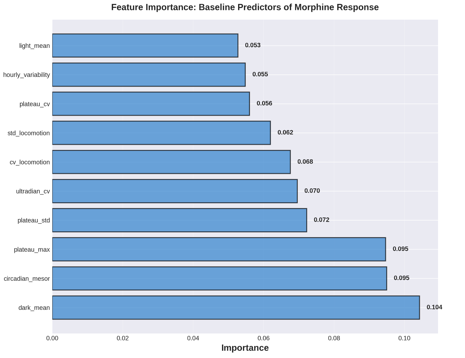 Feature Importance: Baseline Predictors of Morphine Response