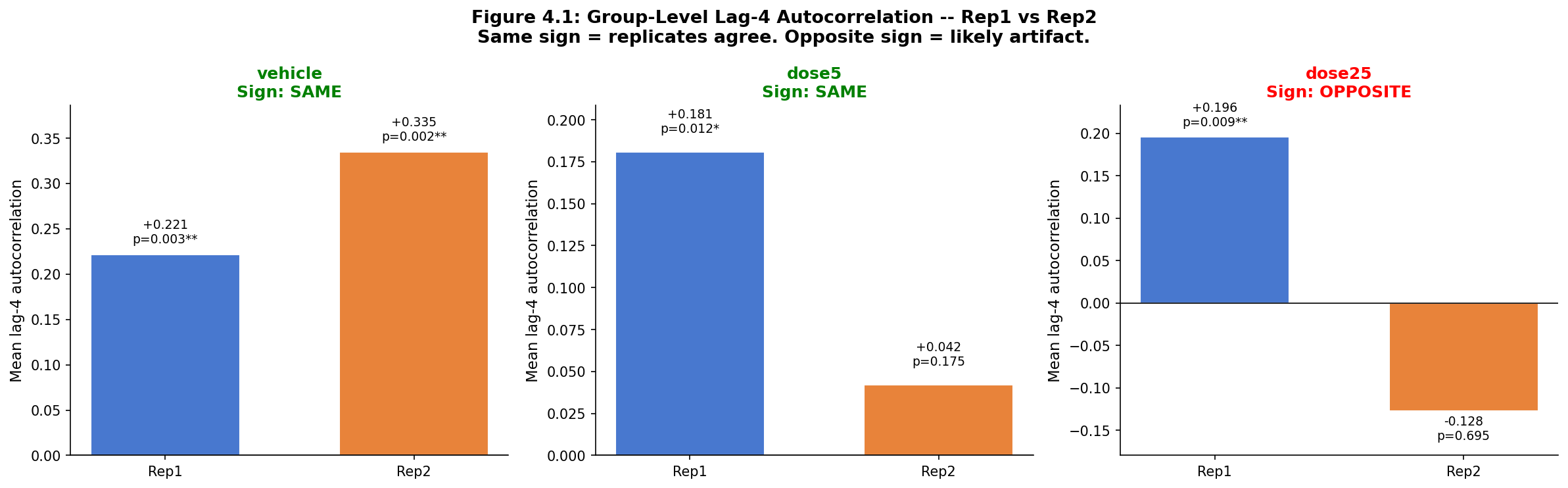 Group-level lag-4 autocorrelation comparing Rep1 and Rep2 across treatment groups