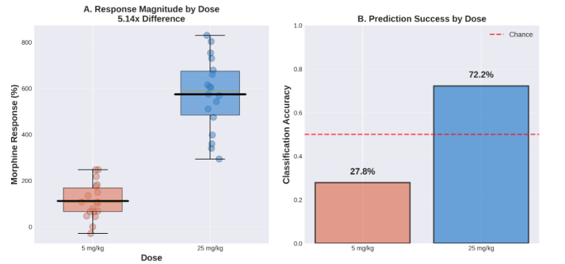 Response magnitude and prediction accuracy by dose